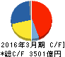 アステラス製薬 キャッシュフロー計算書 2016年3月期 アステラス製薬 キャッシュフロー計算書 2016年3月期