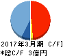 コラボス キャッシュフロー計算書 2017年3月期 コラボス キャッシュフロー計算書 2017年3月期