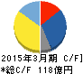 キトー キャッシュフロー計算書 2015年3月期 キトー キャッシュフロー計算書 2015年3月期