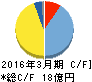 イマジニア キャッシュフロー計算書 2016年3月期 イマジニア キャッシュフロー計算書 2016年3月期