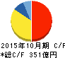パーク二四 キャッシュフロー計算書 2015年10月期 パーク二四 キャッシュフロー計算書 2015年10月期
