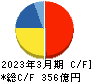 飯野海運 キャッシュフロー計算書 2023年3月期