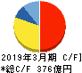 日本航空電子工業 キャッシュフロー計算書 2019年3月期