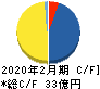 日本色材工業研究所 キャッシュフロー計算書 2020年2月期