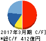 日本曹達 キャッシュフロー計算書 2017年3月期 日本曹達 キャッシュフロー計算書 2017年3月期