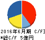 ブレインパッド キャッシュフロー計算書 2016年6月期 ブレインパッド キャッシュフロー計算書 2016年6月期