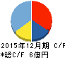 富士山マガジンサービス キャッシュフロー計算書 2015年12月期 富士山マガジンサービス キャッシュフロー計算書 2015年12月期