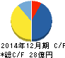 クロス・マーケティンググループ キャッシュフロー計算書 2014年12月期 クロス・マーケティンググループ キャッシュフロー計算書 2014年12月期