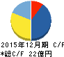 サクセスホールディングス キャッシュフロー計算書 2015年12月期 サクセスホールディングス キャッシュフロー計算書 2015年12月期
