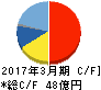 JCU キャッシュフロー計算書 2017年3月期 JCU キャッシュフロー計算書 2017年3月期