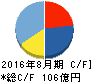 ウエストホールディングス キャッシュフロー計算書 2016年8月期 ウエストホールディングス キャッシュフロー計算書 2016年8月期