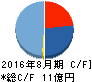 セラク キャッシュフロー計算書 2016年8月期 セラク キャッシュフロー計算書 2016年8月期