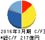 ノーリツ鋼機 キャッシュフロー計算書 2016年3月期 ノーリツ鋼機 キャッシュフロー計算書 2016年3月期
