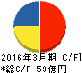 マーベラス キャッシュフロー計算書 2016年3月期 マーベラス キャッシュフロー計算書 2016年3月期
