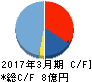 バーチャレクス・コンサルティング キャッシュフロー計算書 2017年3月期 バーチャレクス・コンサルティング キャッシュフロー計算書 2017年3月期