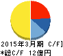ビジネス・ブレークスルー キャッシュフロー計算書 2015年3月期 ビジネス・ブレークスルー キャッシュフロー計算書 2015年3月期