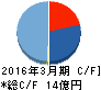 アイドママーケティングコミュニケーション キャッシュフロー計算書 2016年3月期 アイドママーケティングコミュニケーション キャッシュフロー計算書 2016年3月期