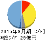 ユーグレナ キャッシュフロー計算書 2015年9月期 ユーグレナ キャッシュフロー計算書 2015年9月期