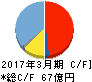 レック キャッシュフロー計算書 2017年3月期 レック キャッシュフロー計算書 2017年3月期