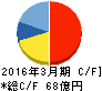 ぐるなび キャッシュフロー計算書 2016年3月期 ぐるなび キャッシュフロー計算書 2016年3月期