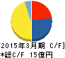 リニカル キャッシュフロー計算書 2015年3月期 リニカル キャッシュフロー計算書 2015年3月期