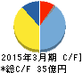 大幸薬品 キャッシュフロー計算書 2015年3月期 大幸薬品 キャッシュフロー計算書 2015年3月期