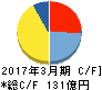 ワークマン キャッシュフロー計算書 2017年3月期 ワークマン キャッシュフロー計算書 2017年3月期