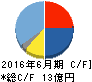 ユニバーサル園芸社 キャッシュフロー計算書 2016年6月期 ユニバーサル園芸社 キャッシュフロー計算書 2016年6月期