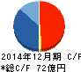エリアリンク キャッシュフロー計算書 2014年12月期 エリアリンク キャッシュフロー計算書 2014年12月期