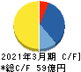 ジャパンフーズ キャッシュフロー計算書 2021年3月期