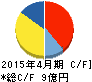 アスカネット キャッシュフロー計算書 2015年4月期 アスカネット キャッシュフロー計算書 2015年4月期