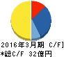 川辺 キャッシュフロー計算書 2016年3月期 川辺 キャッシュフロー計算書 2016年3月期
