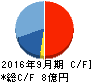 日本エス・エイチ・エル キャッシュフロー計算書 2016年9月期 日本エス・エイチ・エル キャッシュフロー計算書 2016年9月期