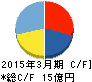 ドリコム キャッシュフロー計算書 2015年3月期 ドリコム キャッシュフロー計算書 2015年3月期