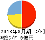 エヌ・ティ・ティ・データ・イントラマート キャッシュフロー計算書 2016年3月期 エヌ・ティ・ティ・データ・イントラマート キャッシュフロー計算書 2016年3月期