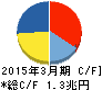 NTTドコモ キャッシュフロー計算書 2015年3月期 NTTドコモ キャッシュフロー計算書 2015年3月期