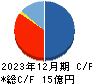 小田原機器 キャッシュフロー計算書 2023年12月期