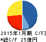 コーセーアールイー キャッシュフロー計算書 2015年1月期 コーセーアールイー キャッシュフロー計算書 2015年1月期