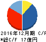 メドレックス キャッシュフロー計算書 2016年12月期 メドレックス キャッシュフロー計算書 2016年12月期