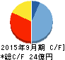 メディネット キャッシュフロー計算書 2015年9月期 メディネット キャッシュフロー計算書 2015年9月期