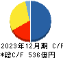 日本エスコン キャッシュフロー計算書 2023年12月期