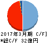 北弘電社 キャッシュフロー計算書 2017年3月期 北弘電社 キャッシュフロー計算書 2017年3月期