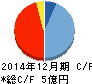 カルナバイオサイエンス キャッシュフロー計算書 2014年12月期 カルナバイオサイエンス キャッシュフロー計算書 2014年12月期