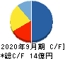 東京一番フーズ キャッシュフロー計算書 2020年9月期
