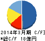 倉庫精練 キャッシュフロー計算書 2014年3月期 倉庫精練 キャッシュフロー計算書 2014年3月期