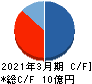 関門海 キャッシュフロー計算書 2021年3月期