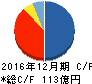 ムゲンエステート キャッシュフロー計算書 2016年12月期 ムゲンエステート キャッシュフロー計算書 2016年12月期