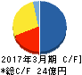ビジネス・ワンホールディングス キャッシュフロー計算書 2017年3月期 ビジネス・ワンホールディングス キャッシュフロー計算書 2017年3月期