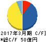 杉村倉庫 キャッシュフロー計算書 2017年3月期 杉村倉庫 キャッシュフロー計算書 2017年3月期