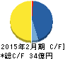 放電精密加工研究所 キャッシュフロー計算書 2015年2月期 放電精密加工研究所 キャッシュフロー計算書 2015年2月期